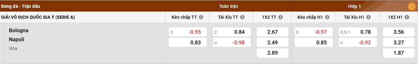 Phong độ của Bologna