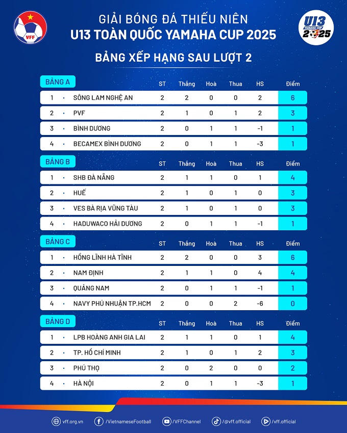 Tình hình bảng xếp hạng