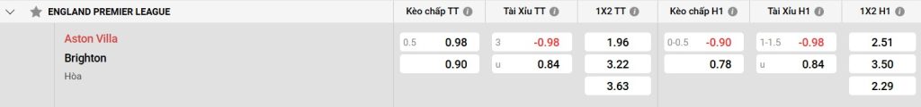 Đánh giá đội hình Brighton