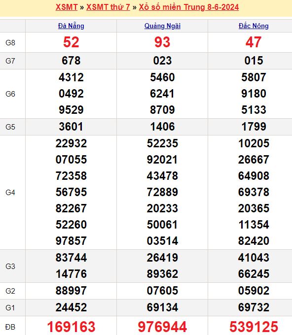 Thống kê chốt số đầu đuôi ĐB