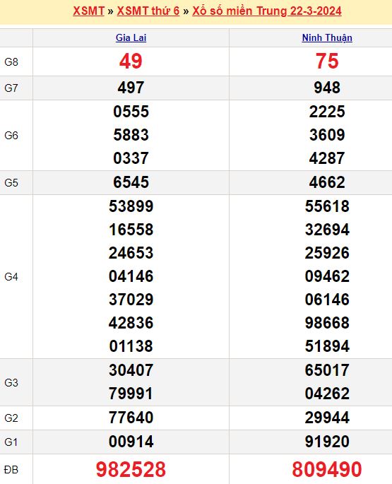 Soi cầu xổ số miền Nam