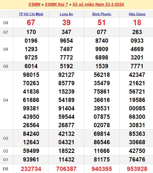 Soi cầu miền Nam