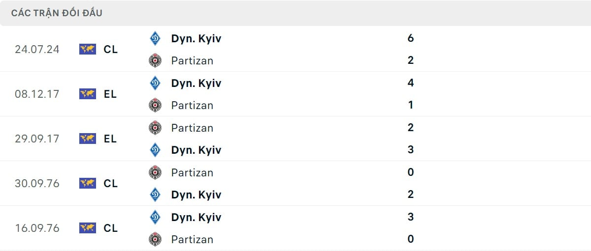 Thành tích gần đây của Dynamo Kyiv