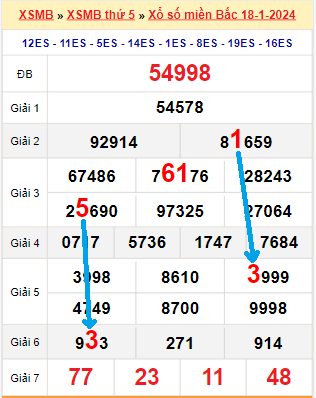 Tổng hợp soi cầu miền Bắc