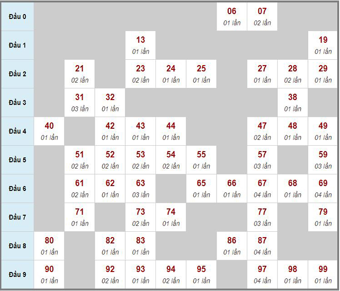 Dự đoán xổ số miền Trung