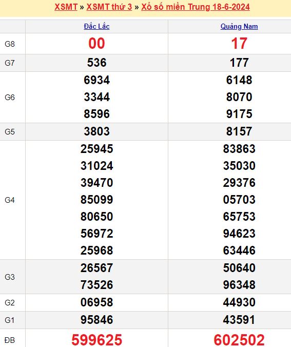 Soi cầu xổ số miền Trung