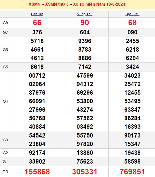 Dự đoán xổ số miền Nam