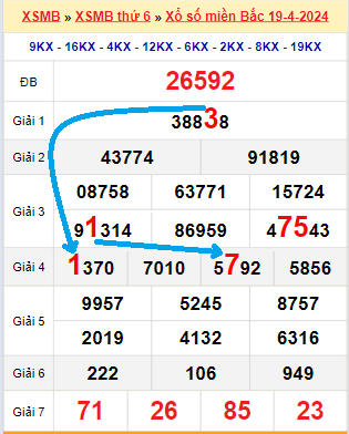 Chốt số đầu đuôi ĐB miền Bắc