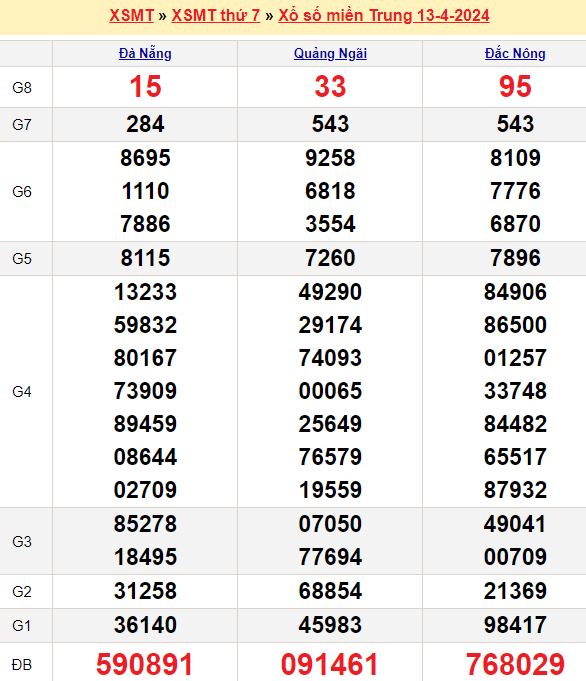 Soi cầu xổ số miền Trung