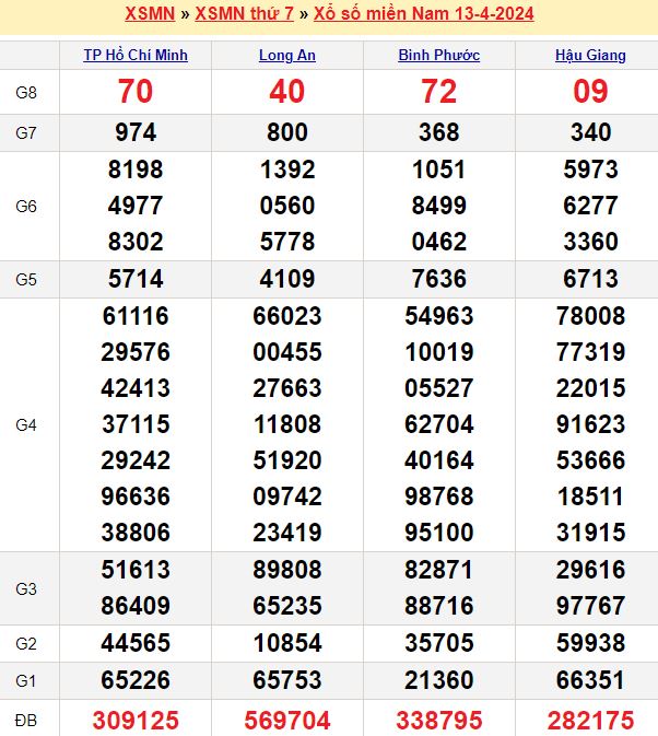 Soi cầu xổ số miền Nam