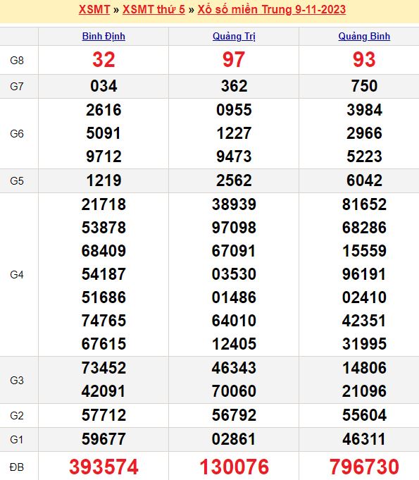 Soi Cầu Kết Quả Xổ Số Miền Trung