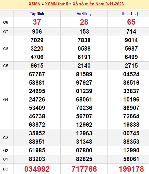 Dự Đoán Kết Quả Xổ Số Miền Nam